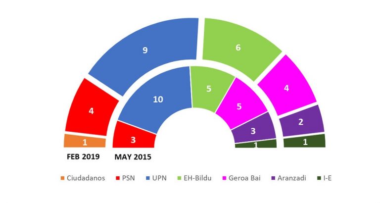 Celeste Tel sobre Pamplona: el cuatripartito de gobierno actual, en apuros para la próxima legislatura