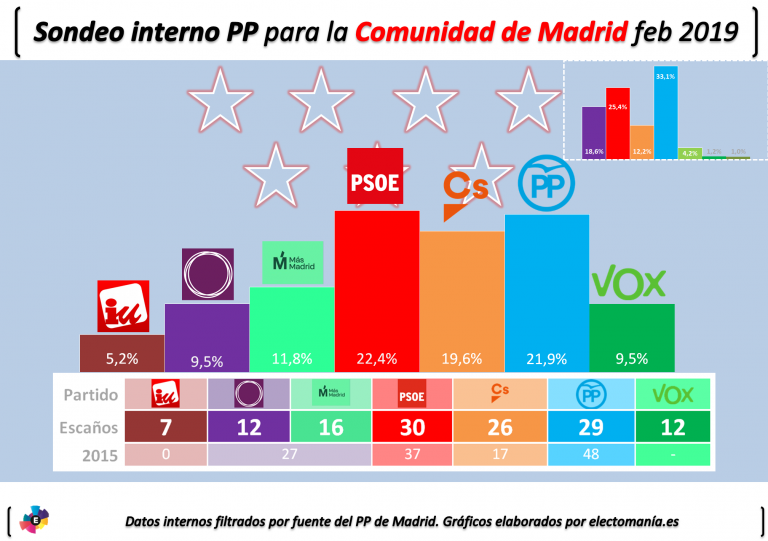 [Exclusiva electomanía] Sondeo interno del PP para la Comunidad de Madrid: ajustada mayoría para PP+Cs+Vox
