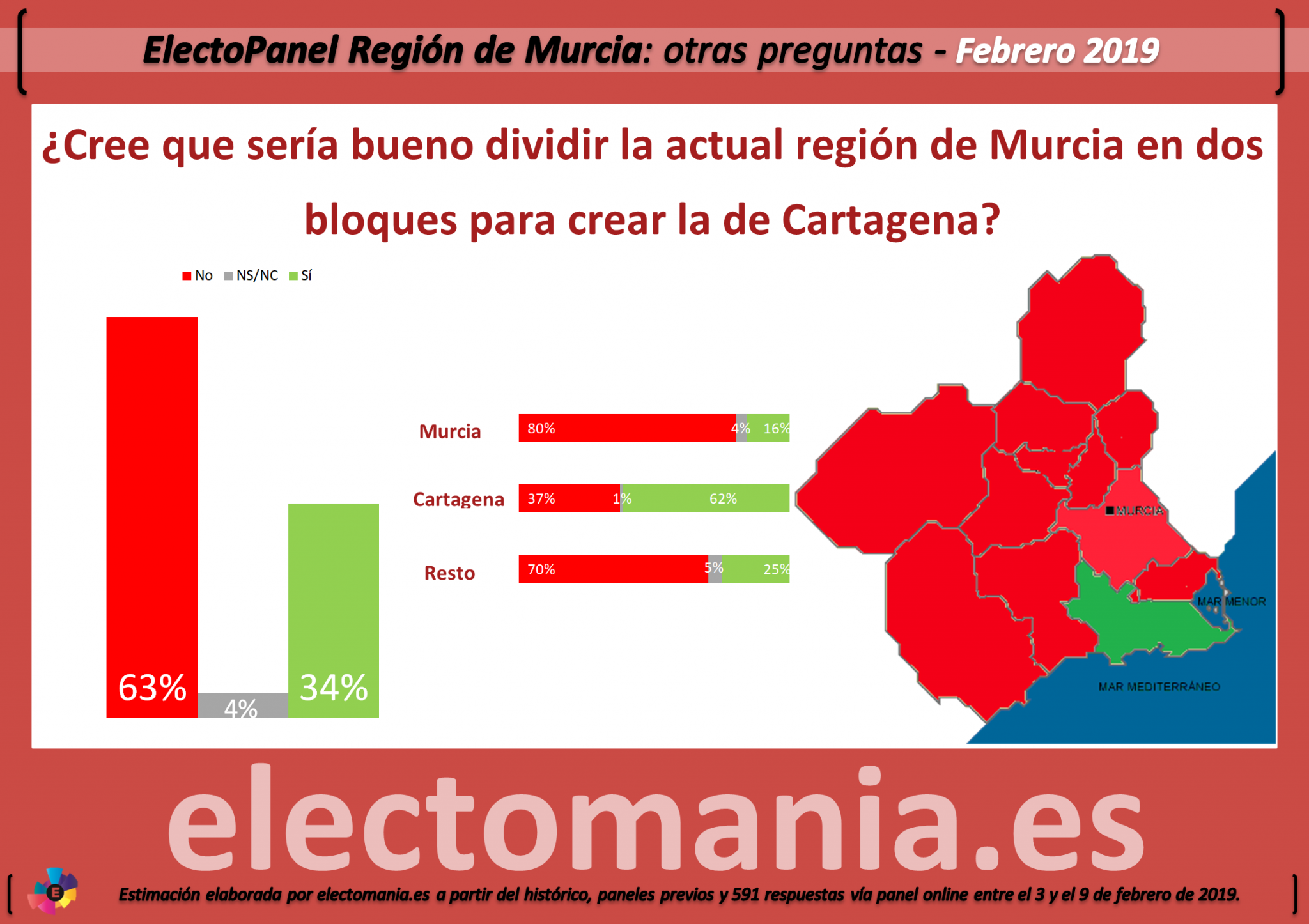 ElectoPanel Región de Murcia (I) los habitantes de Cartagena