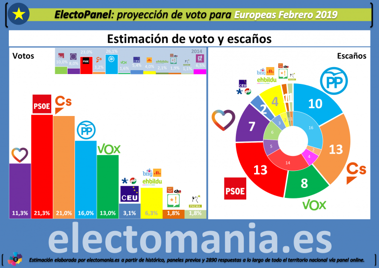 ElectoPanel Europeas (I): Ciudadanos y PSOE luchan por la victoria. Vox da el sorpasso a Podemos y se acerca al PP. PACMA logra representación