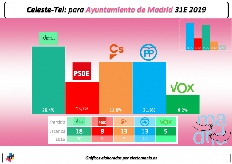 Celeste-Tel para Ayuntamiento de Madrid: Carmena gana pero un pacto Ciudadanos-PP-Vox le quitaría la alcaldía