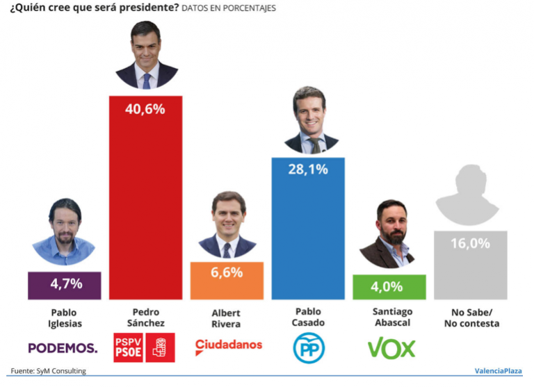 SyM Consulting para Comunidad Valenciana: polarización PP-PSOE con Rivera e Iglesias detrás de Abascal
