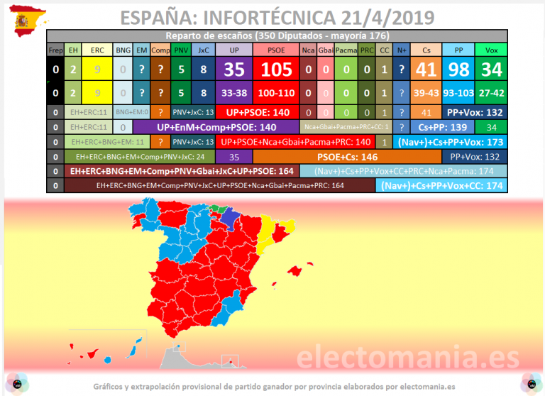 Infortécnica: el PP casi iguala al PSOE, y un tripartito estaría cerca de desbancar a Sánchez