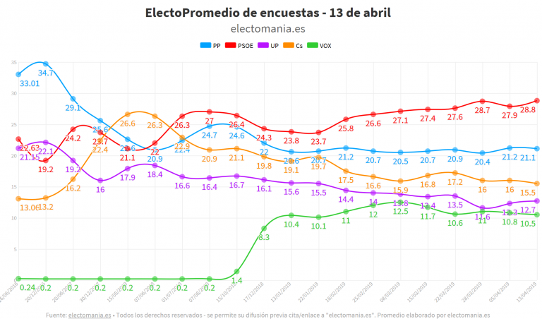 ElectoPromedio (13A): remontada de PSOE y Unidas Podemos