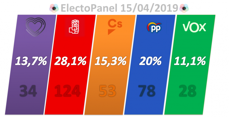 ElectoPanel generales (15A): el PSOE, cada vez más destacado