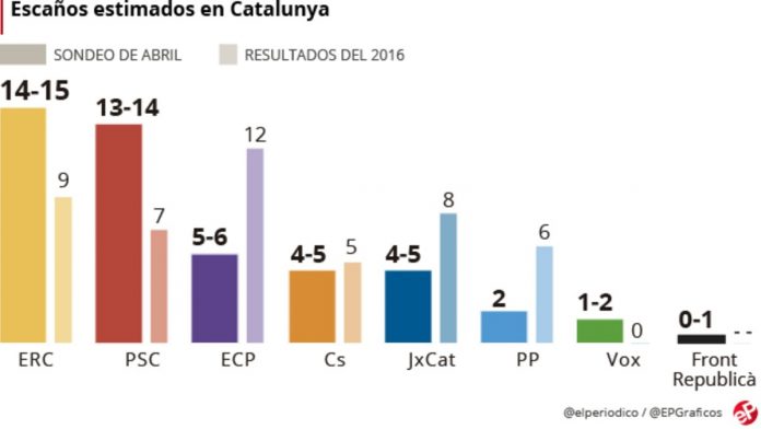 GESOP (Generales para Cataluña). El PSC ganaría en votos y ERC en ...