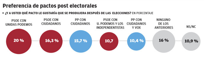 DYM Politics: división sobre los pactos postelectorales preferidos, con ventaja para el PSOE+UP