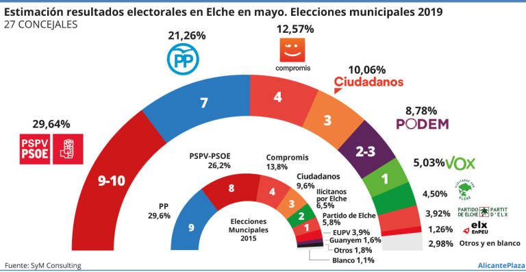 Elche según SyM: el PSOE ganaría y podría formar una mayoría de gobierno