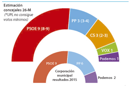 La Bañeza: mayoría absoluta del PSOE