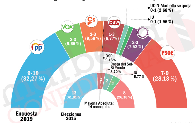 Marbella según Deimos Estadística: posible reedición del “pacto a la andaluza”