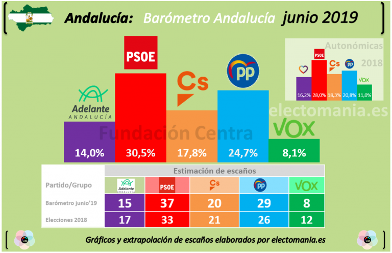 Barómetro Andaluz: subida de PSOE y PP, que podría mantener la mayoría actual