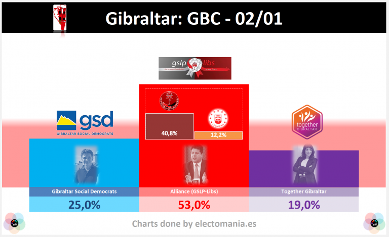 Gibraltar: Together Gibraltar reaches 19% and aproaches to Social Dems. Alliance would Keep majority | Gibraltar: ‘Together Gibraltar’ alcanza el 19% y se acerca a los Social Dems. Alliance mantendría la absoluta