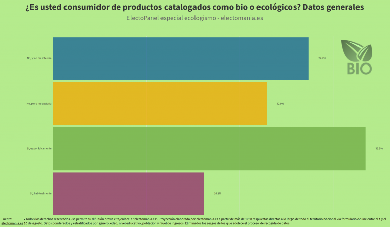 ElectoPanel ecologismo: el 49% de los españoles consume o ha consumido productos bio/eco