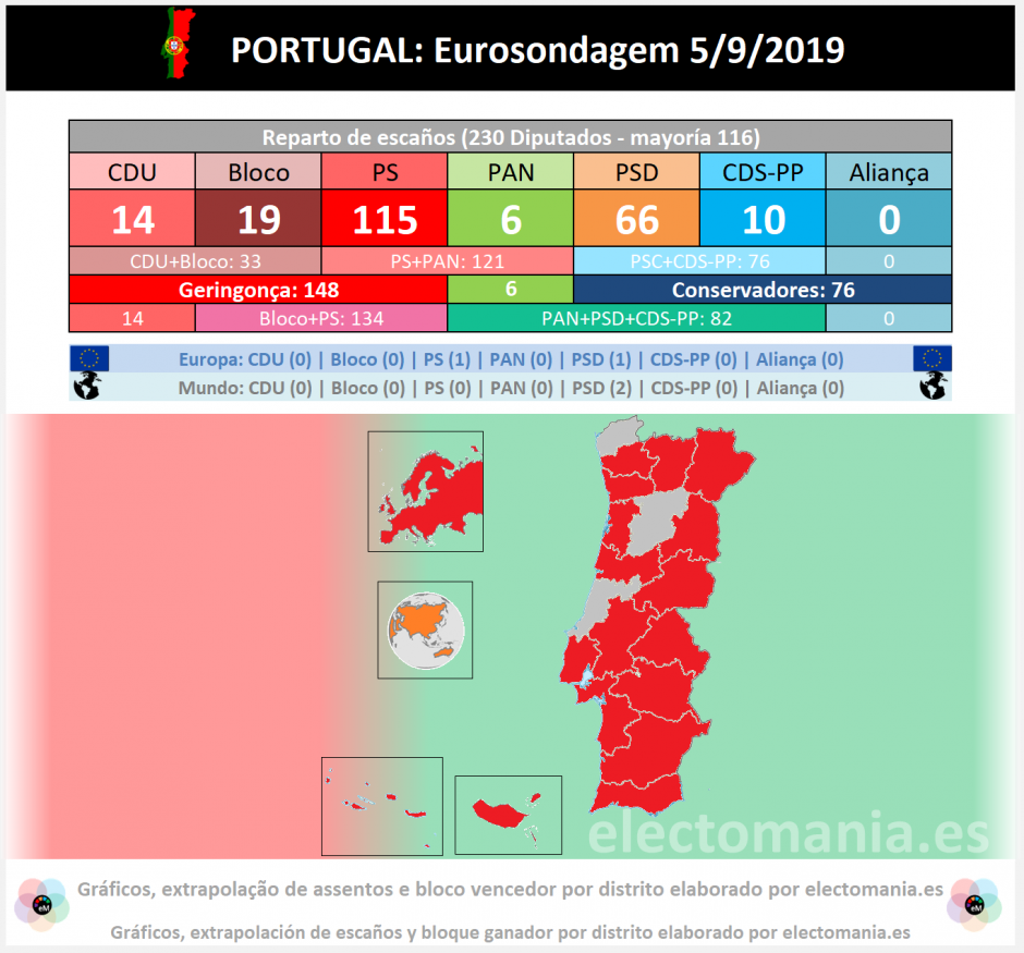 Portugal Eurosondagem El Ps Roza La Absoluta La Geringonca En