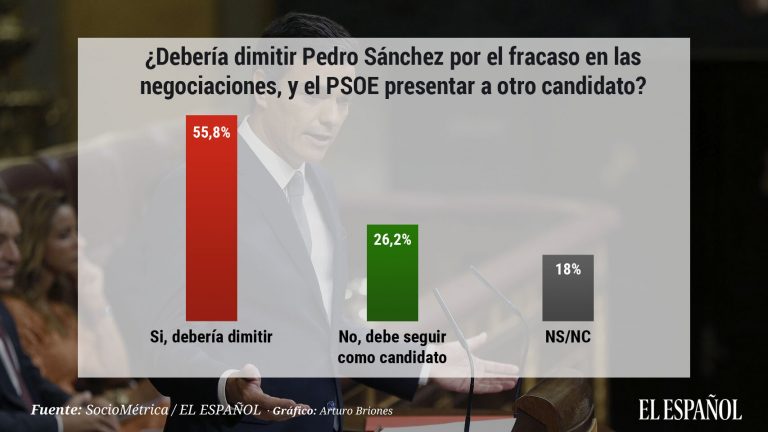 Sociométrica: la mayoría cree que el PSOE debe presentar a otro candidato