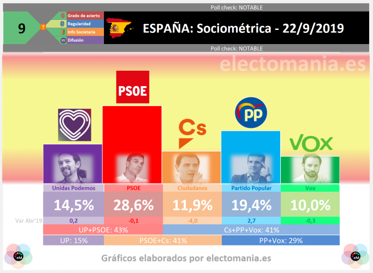 Sociométrica: el PSOE solo ganaría 3 escaños, sube el PP y cae Cs. Subida de los nacionalistas