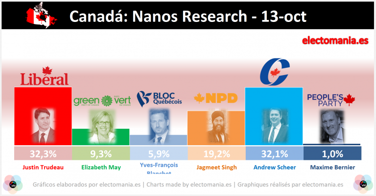 Canadá (14O): el empate aumenta la incertidumbre electoral