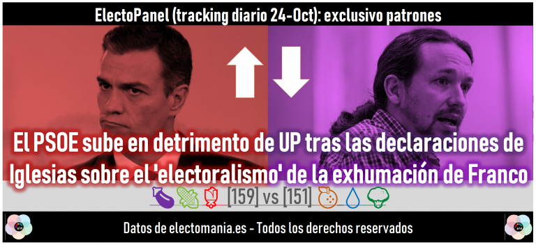 [Solo Patrones] ElectoPanel (24O): el PSOE sube en detrimento de UP