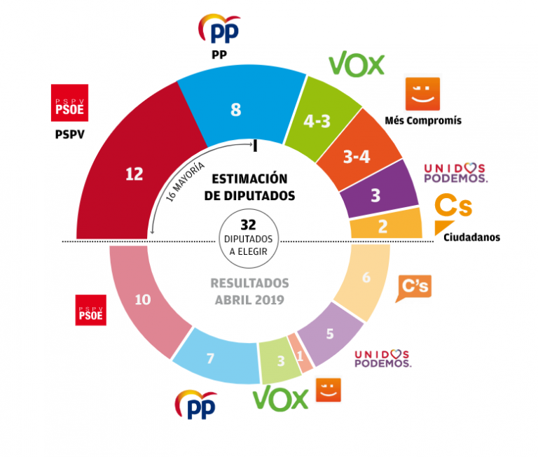 Invest Group (C.Valenciana). Sube la izquierda, Errejón impulsa a Compromís, y Vox sería tercero