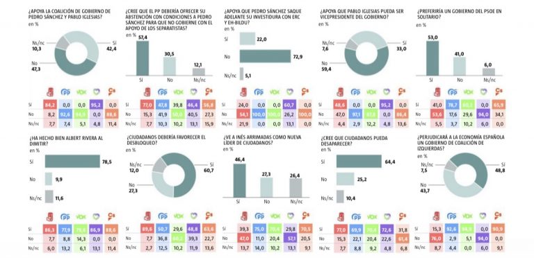 NC Report (18N): los españoles preferirían una abstención de Ciudadanos o el PP antes que la de ERC o nuevas elecciones