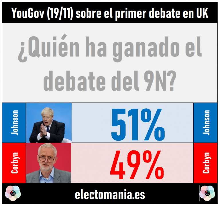UK (YouGov 19N): Johnson gana el primer debate por la mínima, aunque Corbyn es visto como más confiable y cercano