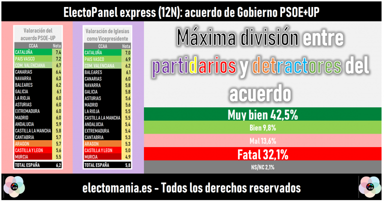 ElectoPanel express: máxima división entre partidarios y detractores del acuerdo de Gobierno