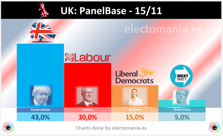 UK (PanelBase 15/11): Johnson absorbe al Brexit Party y alcanza el 43%. El NO al Brexit ganaría hoy en un referéndum