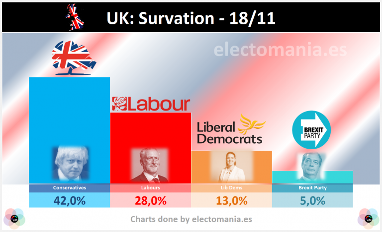 UK: el bipartidismo se refuerza. Johnson logra máximos (45%) y optaría a 400 escaños