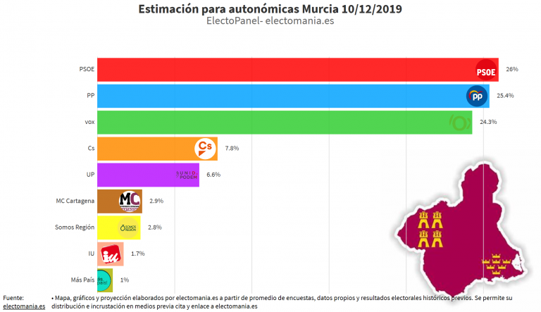 ElectoPanel (Región de Murcia 10Dic): Vox le disputa la hegemonía de la derecha al PP. MC Cartagena y Somos Región, al borde del escaño