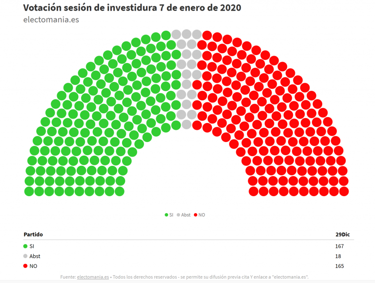 Pedro Sánchez consigue mayoría de síes en la investidura y es elegido Presidente. Luz verde al primer Gobierno de coalición en España