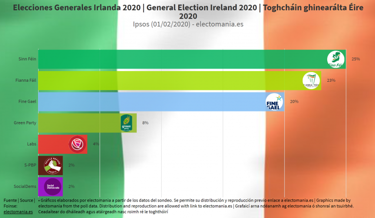 Irlanda (IPSOS): El Sinn Féin ganaría las elecciones del próximo sábado en un escenario muy apretado