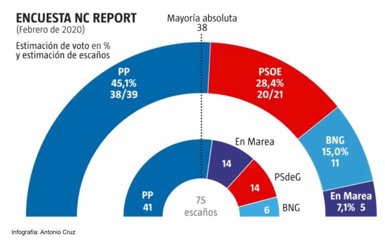 NC Report (Galicia): Feijoo mantiene la absoluta, subidón del BNG y bajón de GeC