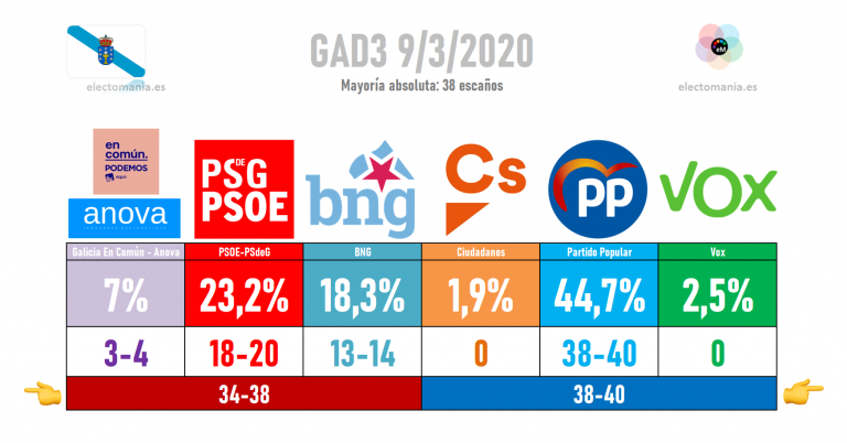 GAD3 (9M) para Galicia: Feijoo al borde de perder la Xunta tras bajar más de 2 puntos en un mes. Subidón de BNG, que crece casi 4p