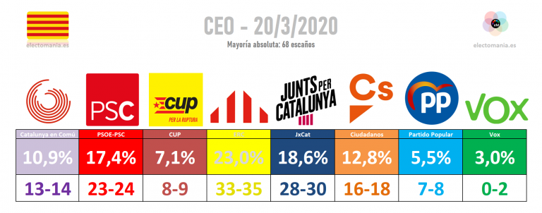 CEO Cataluña (20M): ERC ganaría las elecciones con JxCat pisándole los talones