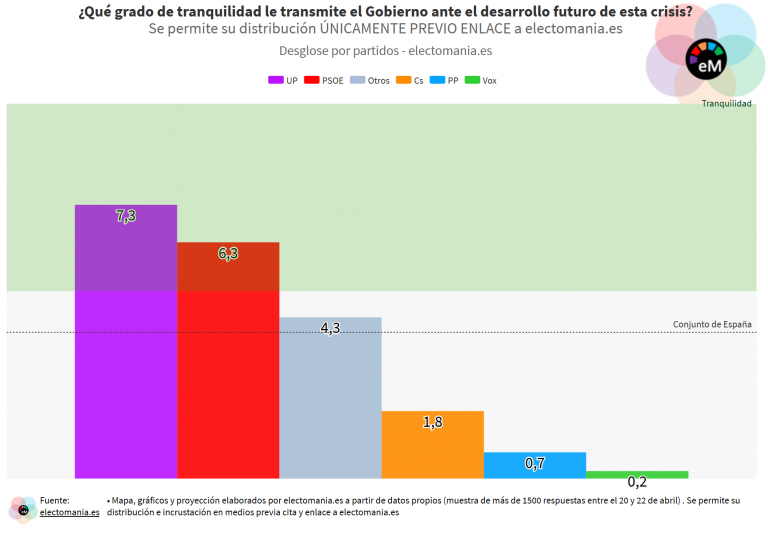 ElectoPanel (27A): solo a los votantes de PSOE y UP les da tranquilidad el Gobierno ante la crisis