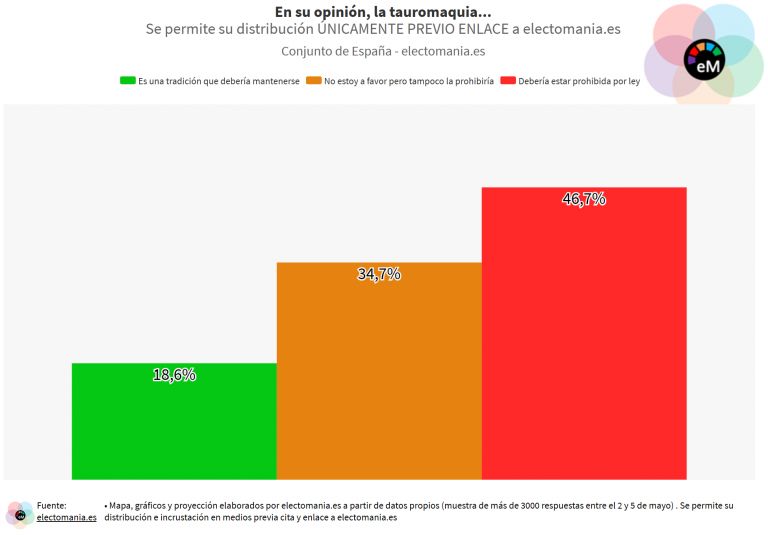 ElectoPanel (6My): casi la mitad de los ciudadanos optarían por prohibir la tauromaquia, aunque crecen sus apoyos