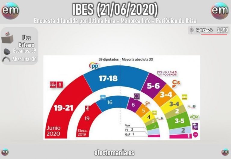 IBES para Baleares: los socialistas se refuerzan y la izquierda seguiría con mayoría
