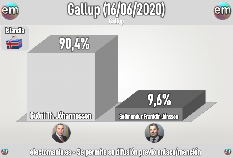 Islandia (Gallup Junio): efecto bandera+mástil+peana para el actual Presidente, que supera el 90% de apoyos en los sondeos