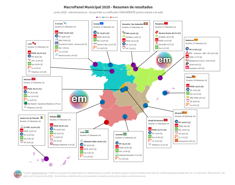Especial EP Municipal (15J’20): así ha cambiado el panorama en 14 ciudades españolas