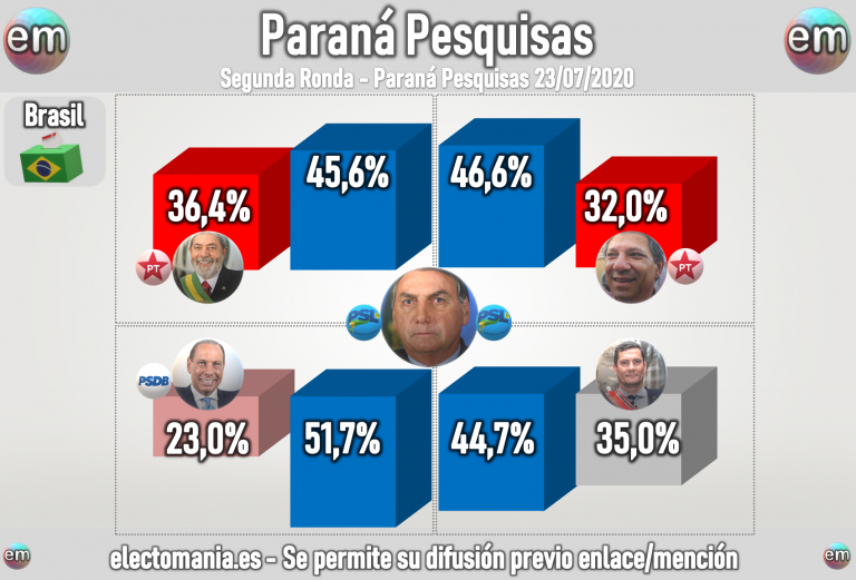 Brasil (Paraná Pesquisas): Bolsonaro sigue en plena forma y hoy ganaría a cualquier contrincante