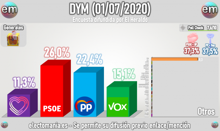 DYM para Henneo (1Jul): el PSOE aventaja al PP en casi 4 puntos. Vox en el 15% y Cs supera el 8%