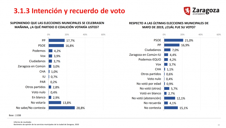 Zaragoza (Barómetro municipal): PP y PSOE lideran la IDV