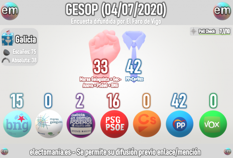 GESOP para Galicia (4Jul): Feijoo roza el 50%, el BNG el sorpasso al PSdeG y GeC-Anova quedarse sin escaños
