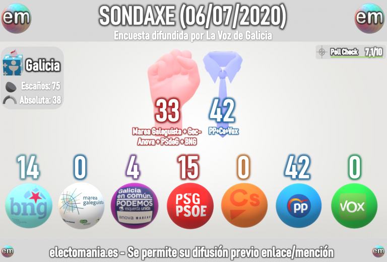Sondaxe Galicia (Final 6Jul): Feijoo lograría 42 escaños, PSdeG por delante del BNG