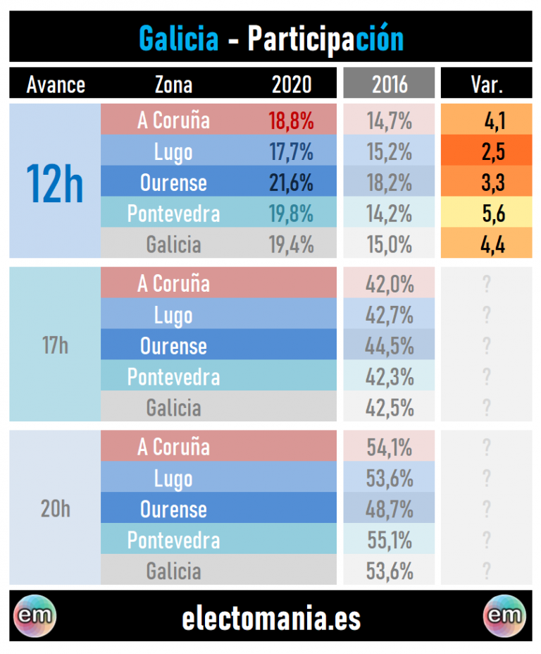 Primer avance de participación (12J-12X): sube 4 puntos en Galicia, baja 1,3 en Euskadi