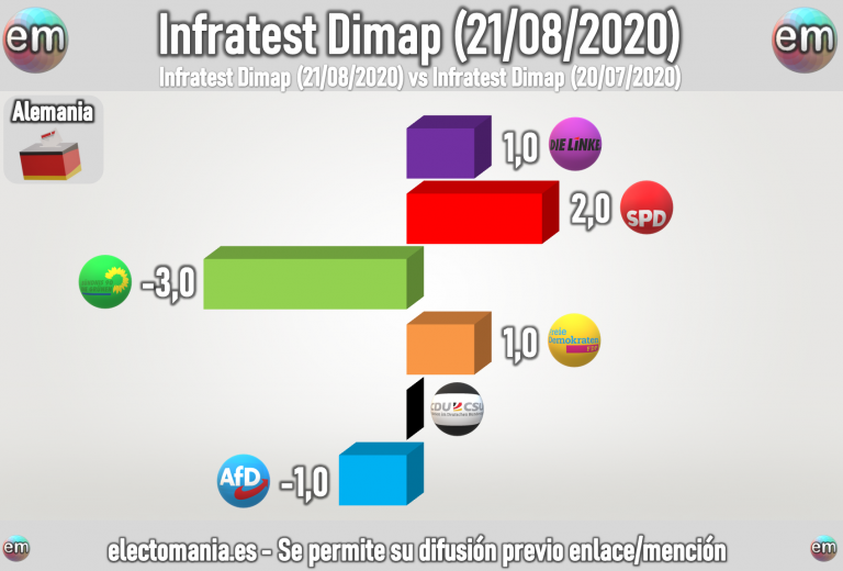Alemania (Infratest 21ago): subida del SPD que se acerca al sorpasso a los verdes