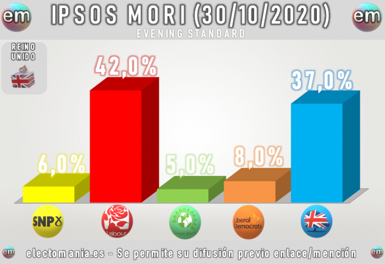 Reino Unido (Ipsos Mori). Los laboristas aventajan en 5 puntos a los conservadores