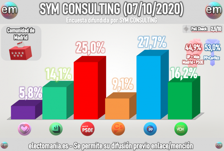 SyM para la Com. de Madrid (7oct): victoria indiscutible de Ayuso, Vox se coloca tercero con el 16%