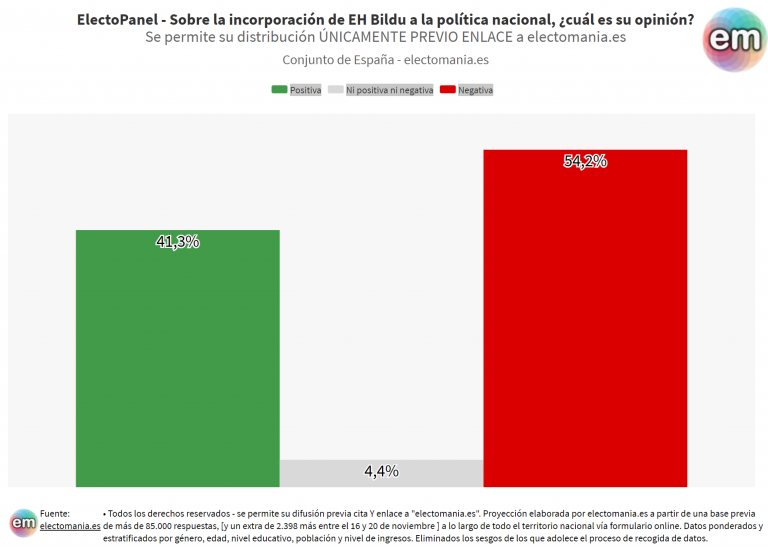 EP (26N): el 54% de los españoles ven negativa la incorporación de EH Bildu a la política nacional