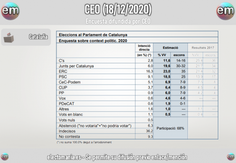 CEO Catalunya: ERC ganaría las autonómicas, y el PDeCAT podría entrar